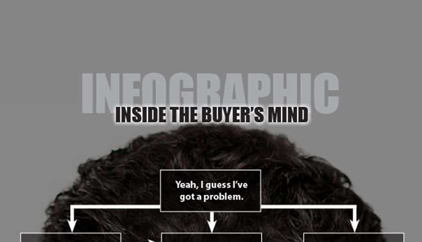 Infographic: Inside the Buyer’s Mind